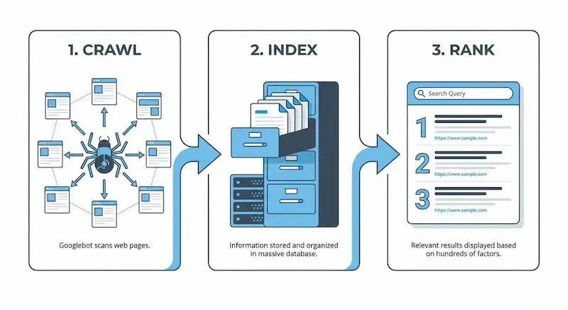 Google crawling indexing and ranking process explained