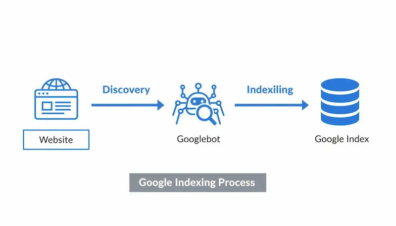 How to Index Your Blog on Google Faster using proper indexing process