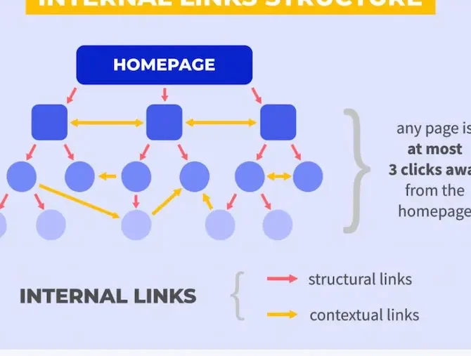 internal linking structure for seo