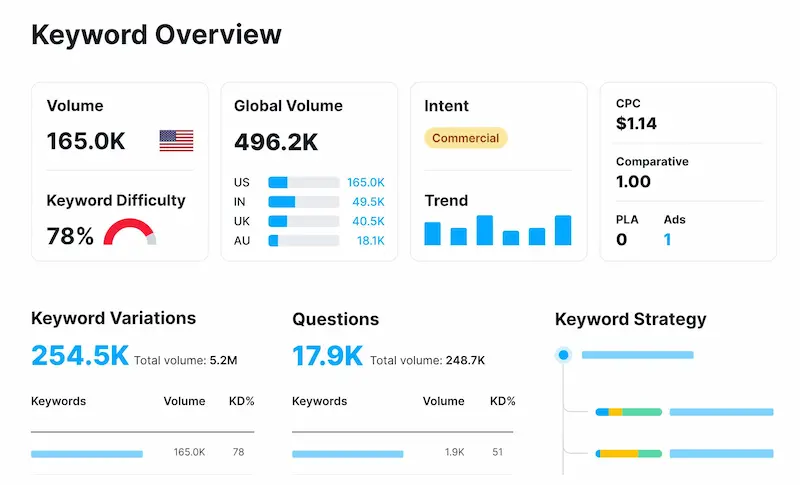 Keyword research for ranking blog posts on Google