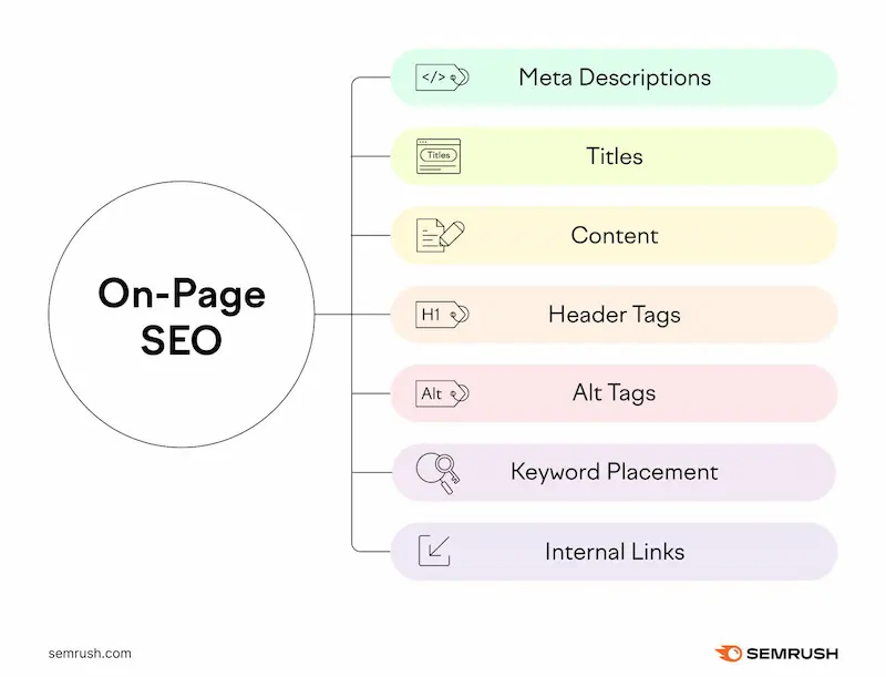 On page SEO optimization for blog posts