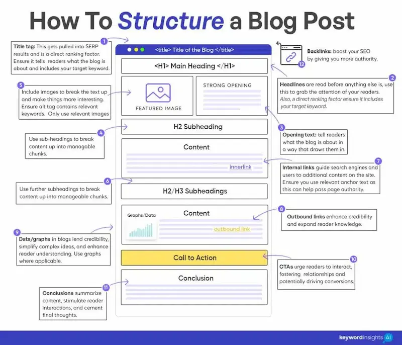 optimizing blog content for user intent and SEO ranking improvement