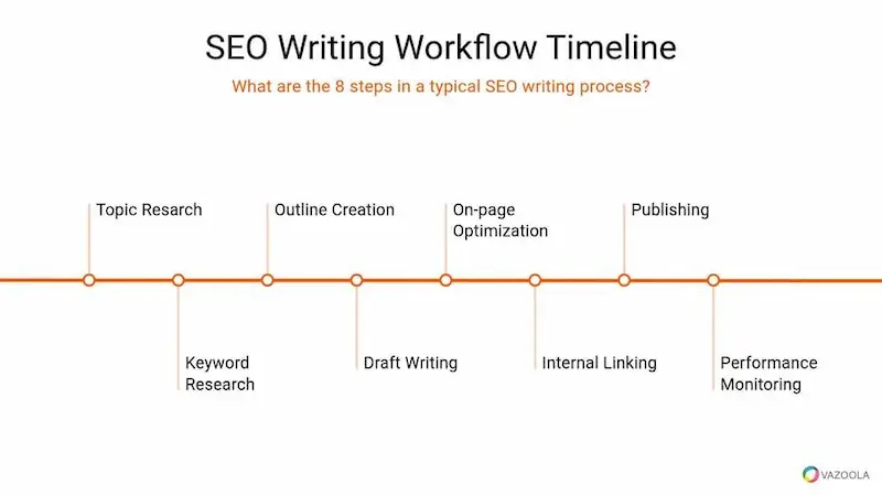 SEO content writing process to rank blog posts