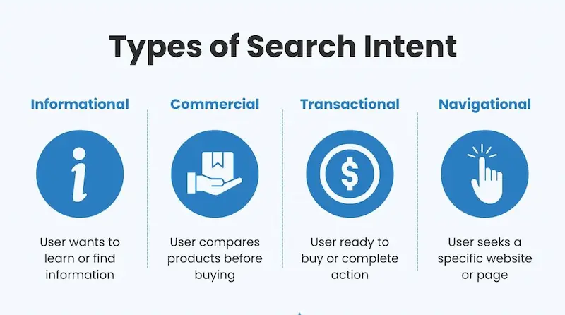 types of search intent in SEO informational navigational transactional commercial examples